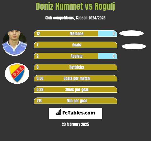 Deniz Hummet vs Rogulj h2h player stats