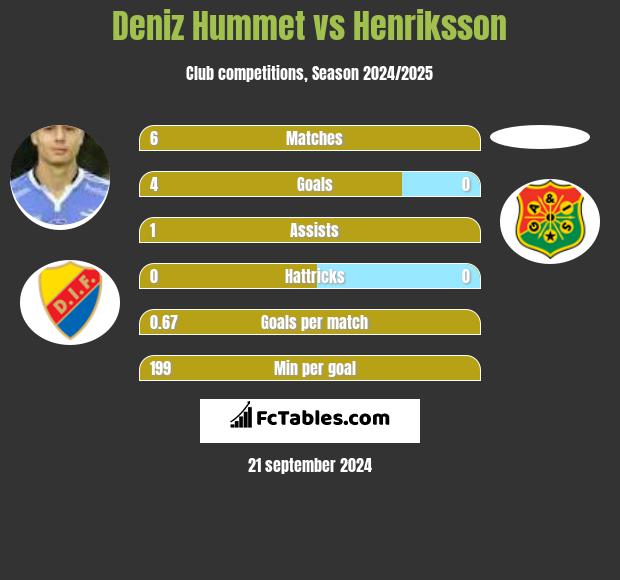 Deniz Hummet vs Henriksson h2h player stats