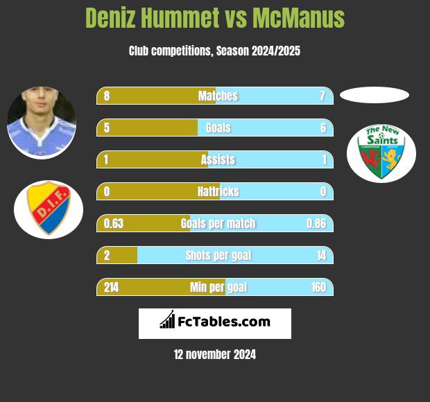 Deniz Hummet vs McManus h2h player stats