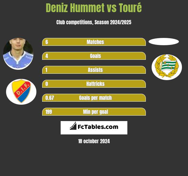 Deniz Hummet vs Touré h2h player stats