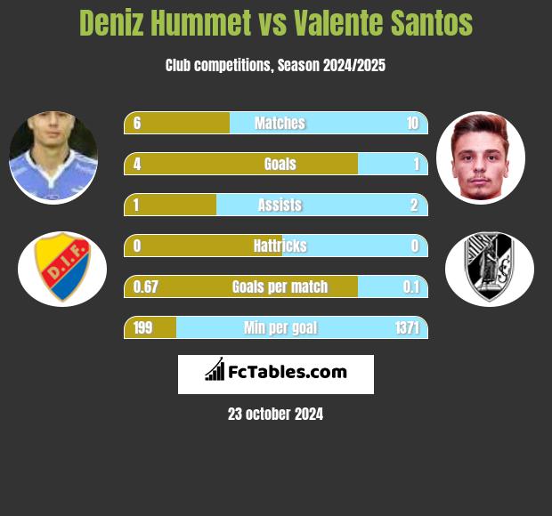 Deniz Hummet vs Valente Santos h2h player stats