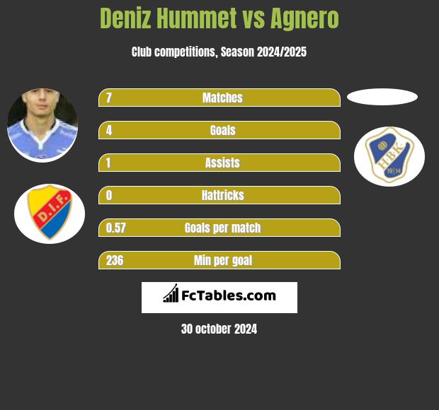 Deniz Hummet vs Agnero h2h player stats