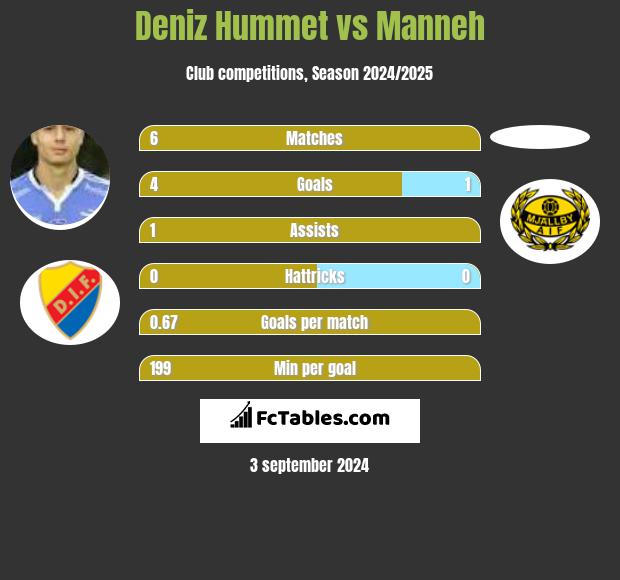 Deniz Hummet vs Manneh h2h player stats