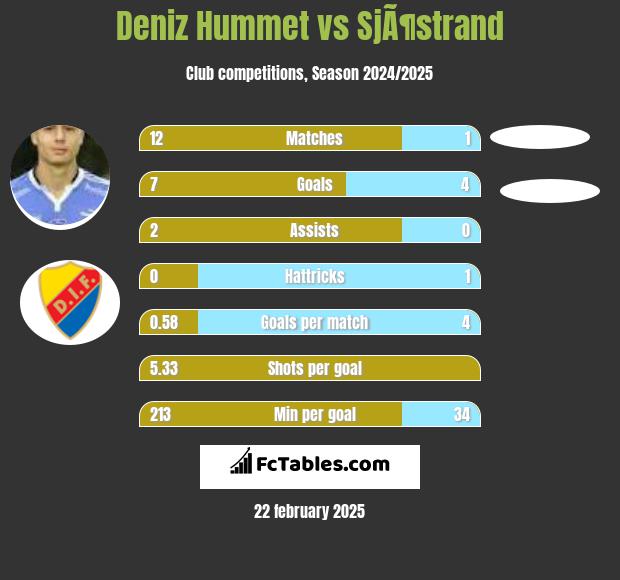 Deniz Hummet vs SjÃ¶strand h2h player stats