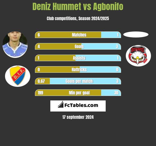 Deniz Hummet vs Agbonifo h2h player stats