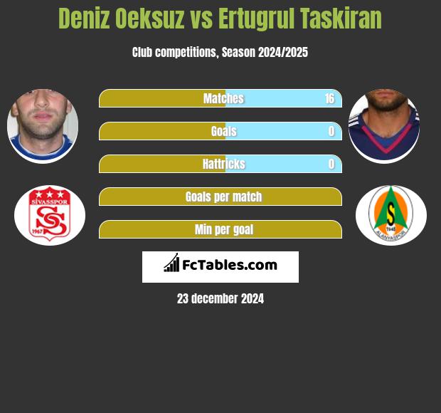 Deniz Oeksuz vs Ertugrul Taskiran h2h player stats