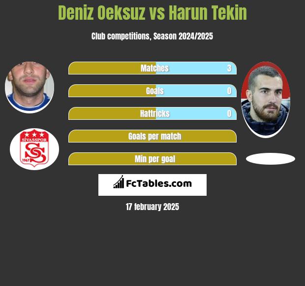 Deniz Oeksuz vs Harun Tekin h2h player stats