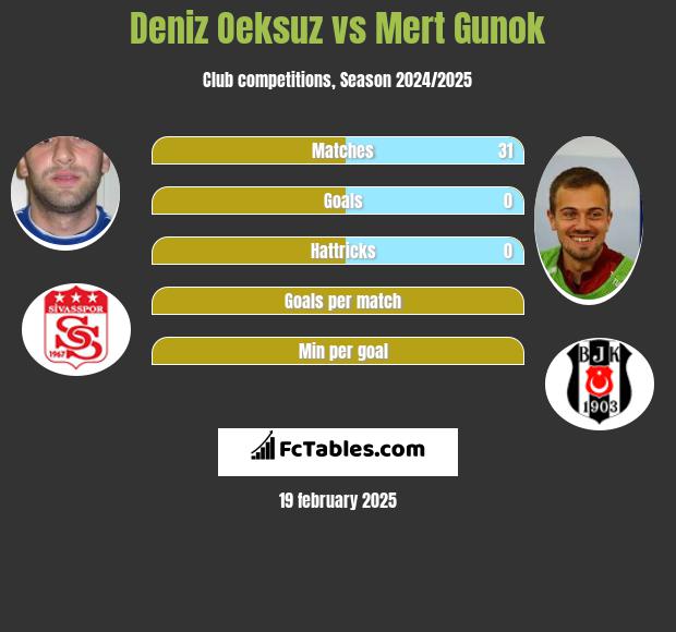 Deniz Oeksuz vs Mert Gunok h2h player stats