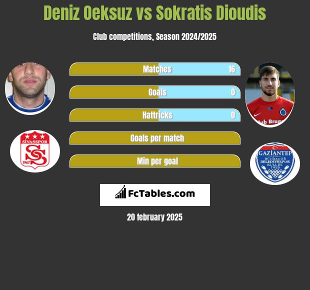 Deniz Oeksuz vs Sokratis Dioudis h2h player stats