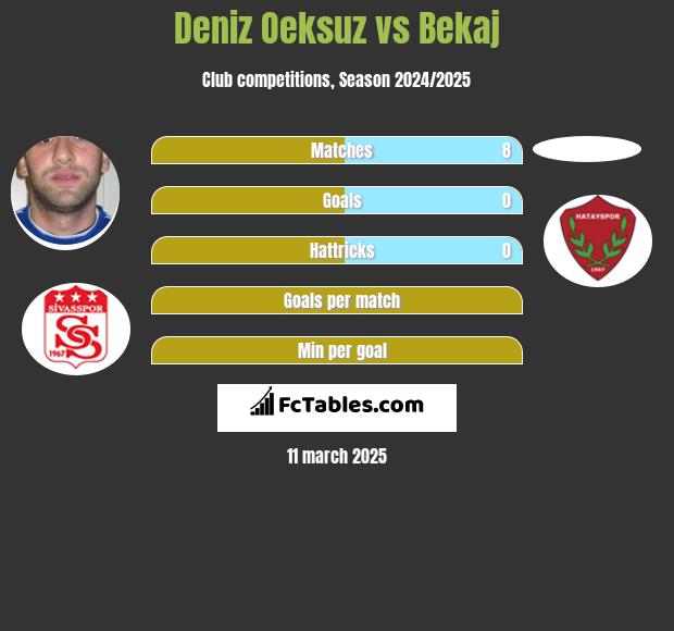 Deniz Oeksuz vs Bekaj h2h player stats