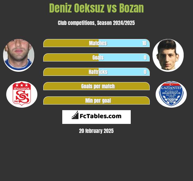 Deniz Oeksuz vs Bozan h2h player stats