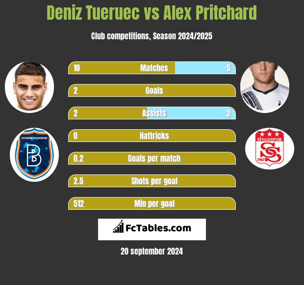 Deniz Tueruec vs Alex Pritchard h2h player stats