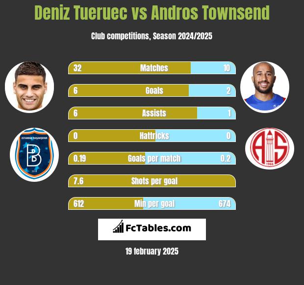 Deniz Tueruec vs Andros Townsend h2h player stats