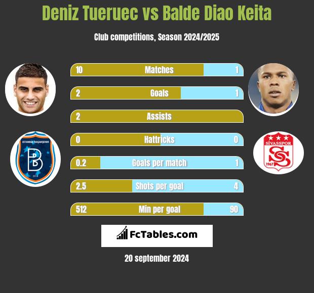 Deniz Tueruec vs Balde Diao Keita h2h player stats