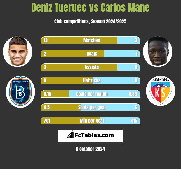 Deniz Tueruec vs Carlos Mane h2h player stats