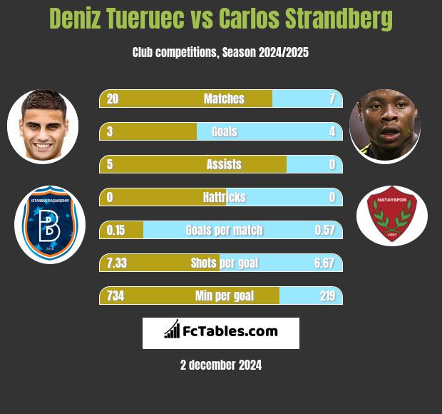 Deniz Tueruec vs Carlos Strandberg h2h player stats