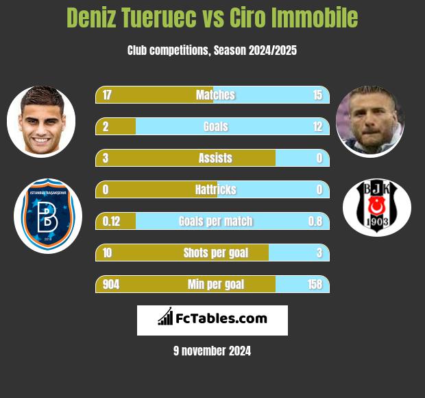 Deniz Tueruec vs Ciro Immobile h2h player stats