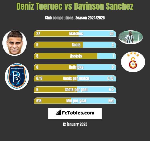 Deniz Tueruec vs Davinson Sanchez h2h player stats