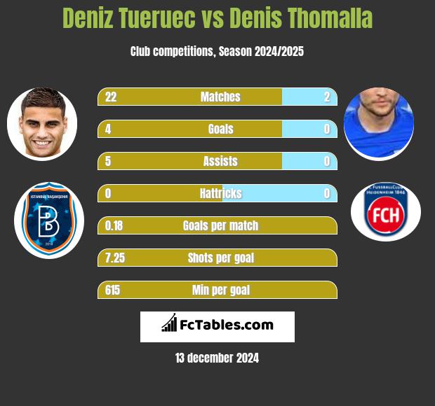 Deniz Tueruec vs Denis Thomalla h2h player stats