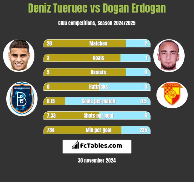 Deniz Tueruec vs Dogan Erdogan h2h player stats