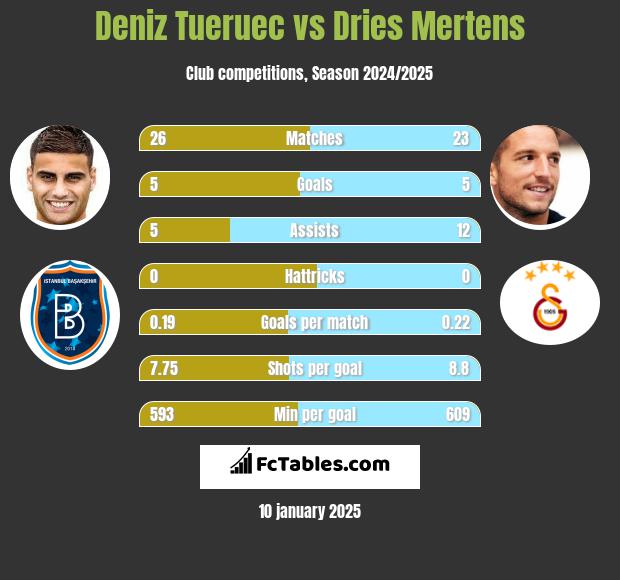 Deniz Tueruec vs Dries Mertens h2h player stats