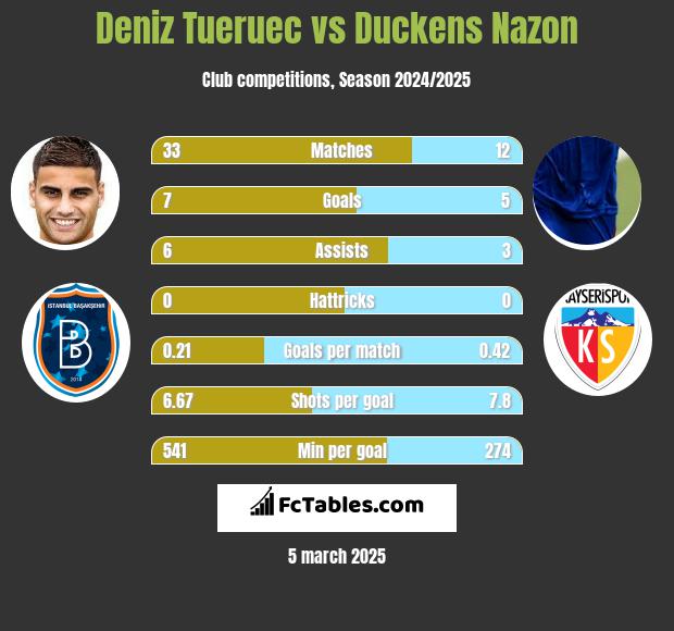 Deniz Tueruec vs Duckens Nazon h2h player stats