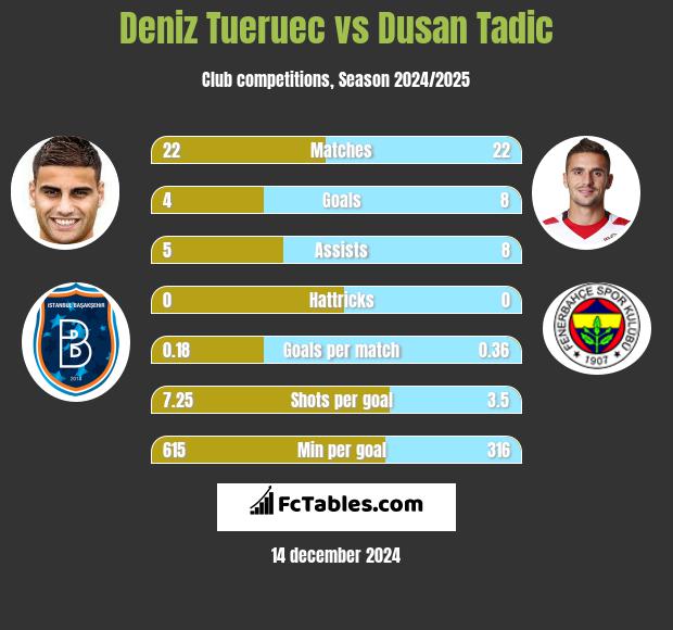 Deniz Tueruec vs Dusan Tadic h2h player stats