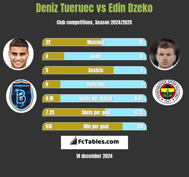 Deniz Tueruec vs Edin Dzeko h2h player stats