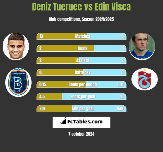 Deniz Tueruec vs Edin Visća h2h player stats