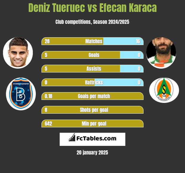 Deniz Tueruec vs Efecan Karaca h2h player stats