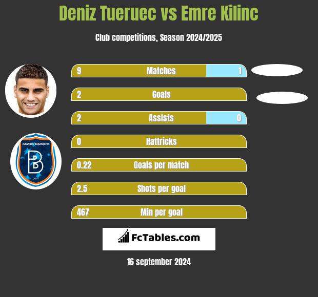 Deniz Tueruec vs Emre Kilinc h2h player stats