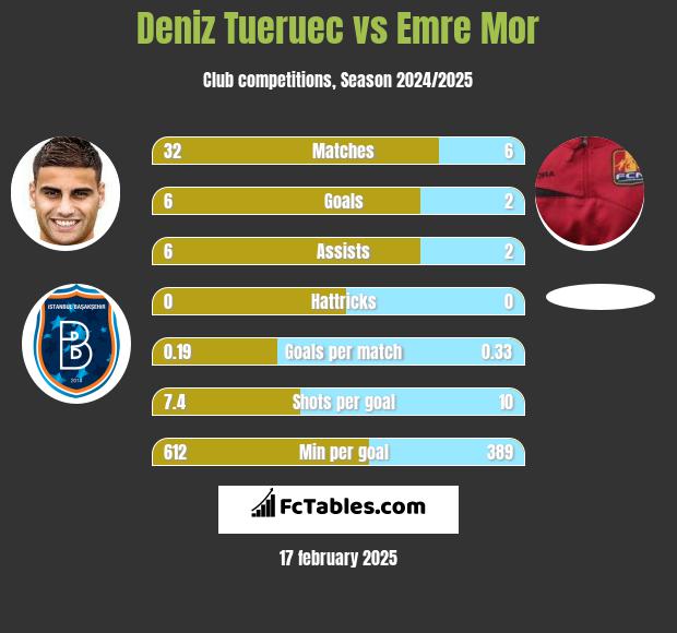 Deniz Tueruec vs Emre Mor h2h player stats