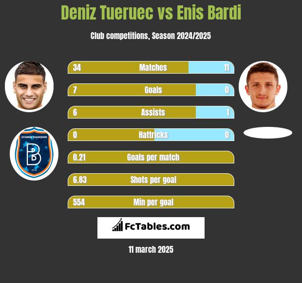 Deniz Tueruec vs Enis Bardi h2h player stats