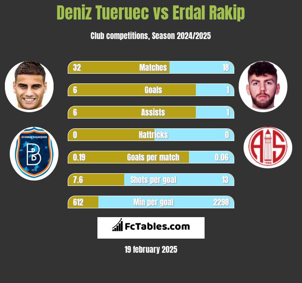 Deniz Tueruec vs Erdal Rakip h2h player stats