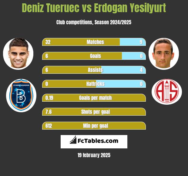 Deniz Tueruec vs Erdogan Yesilyurt h2h player stats