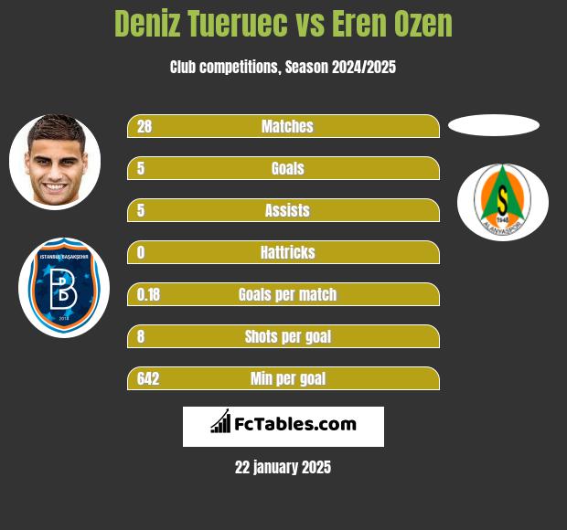 Deniz Tueruec vs Eren Ozen h2h player stats