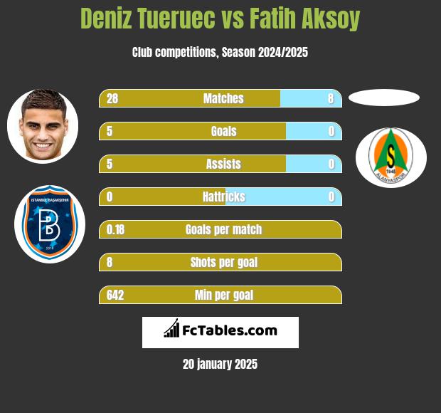 Deniz Tueruec vs Fatih Aksoy h2h player stats