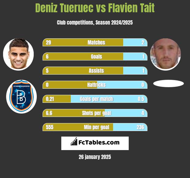 Deniz Tueruec vs Flavien Tait h2h player stats