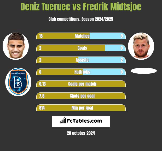 Deniz Tueruec vs Fredrik Midtsjoe h2h player stats