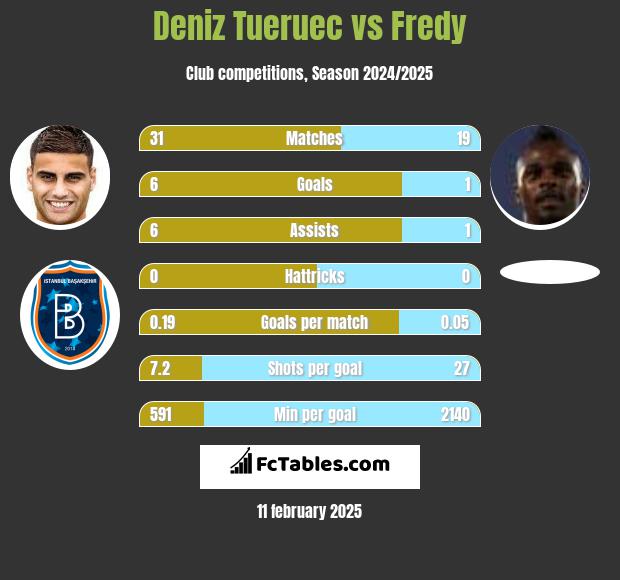 Deniz Tueruec vs Fredy h2h player stats