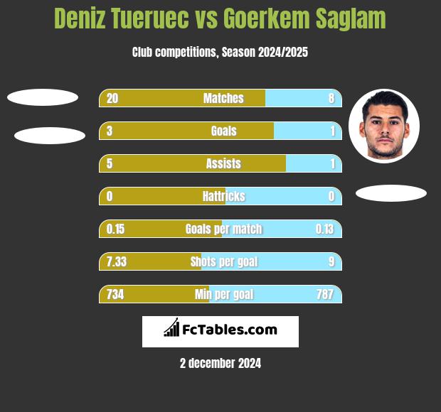 Deniz Tueruec vs Goerkem Saglam h2h player stats