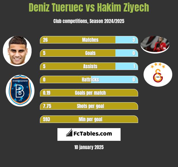 Deniz Tueruec vs Hakim Ziyech h2h player stats