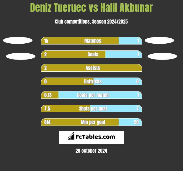 Deniz Tueruec vs Halil Akbunar h2h player stats