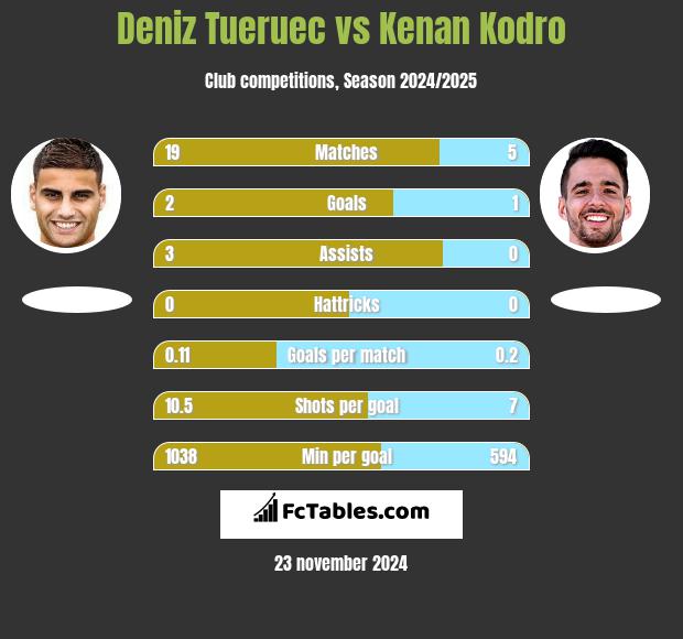 Deniz Tueruec vs Kenan Kodro h2h player stats