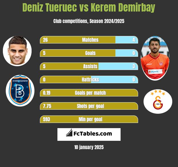 Deniz Tueruec vs Kerem Demirbay h2h player stats