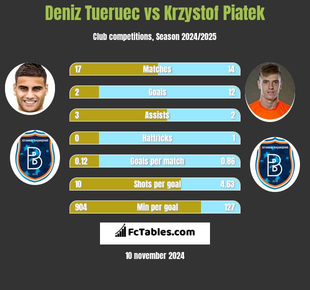 Deniz Tueruec vs Krzystof Piatek h2h player stats