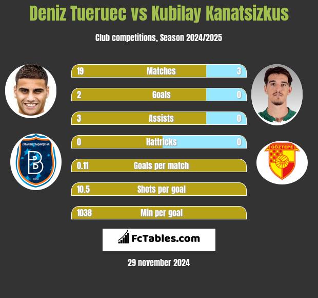 Deniz Tueruec vs Kubilay Kanatsizkus h2h player stats