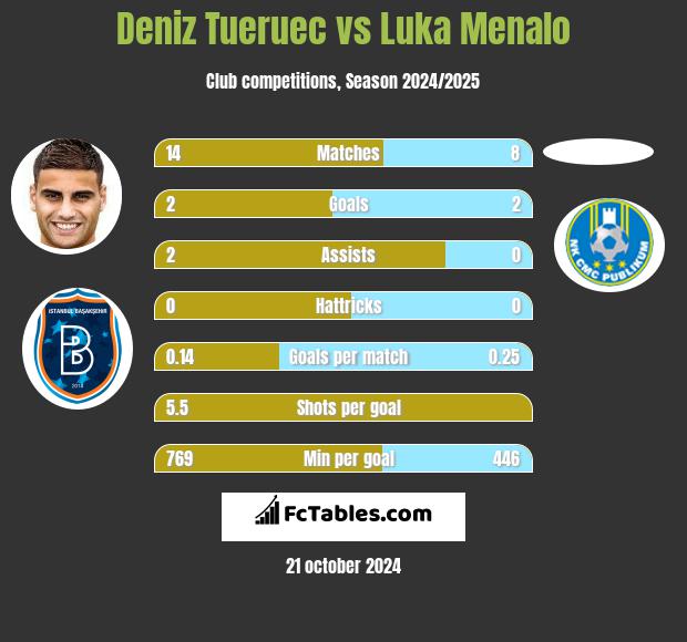 Deniz Tueruec vs Luka Menalo h2h player stats