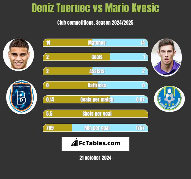 Deniz Tueruec vs Mario Kvesic h2h player stats