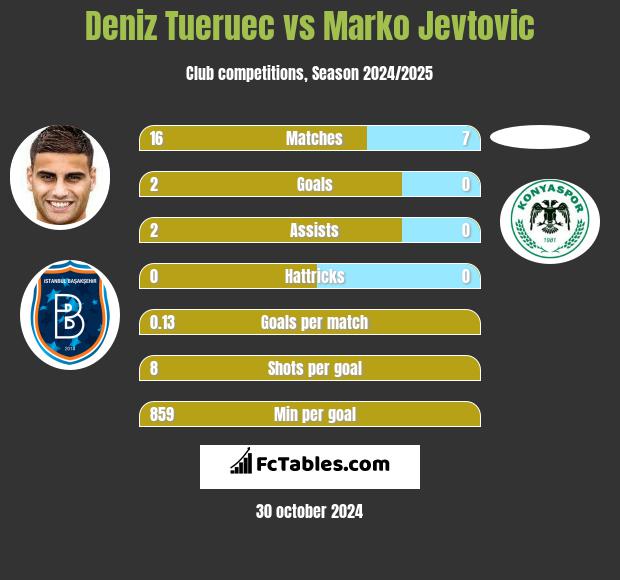 Deniz Tueruec vs Marko Jevtovic h2h player stats